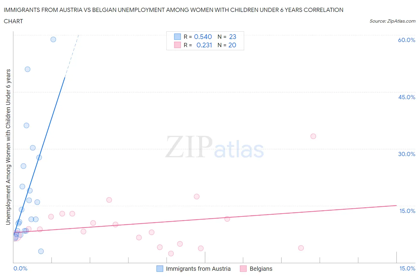 Immigrants from Austria vs Belgian Unemployment Among Women with Children Under 6 years