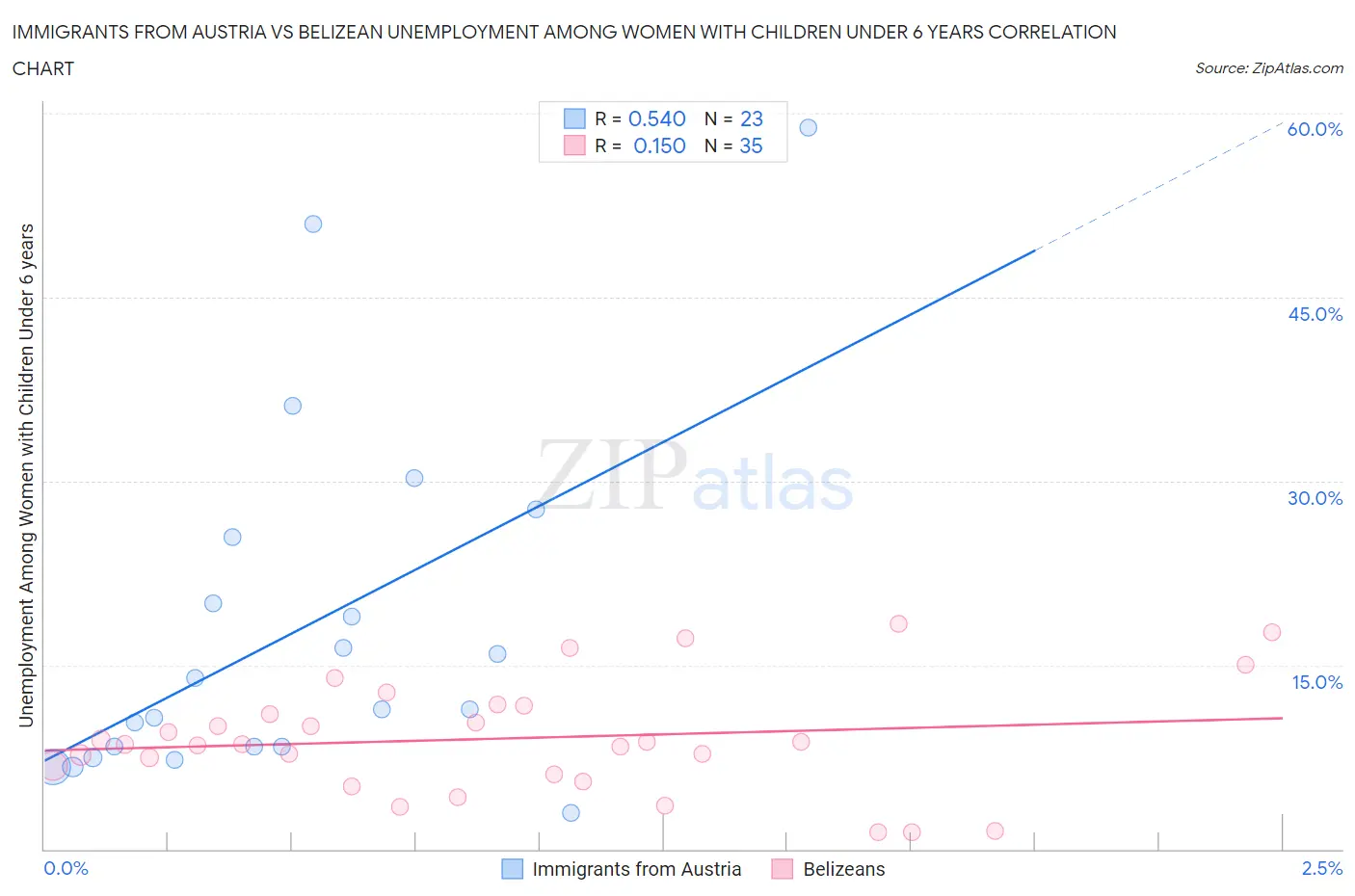 Immigrants from Austria vs Belizean Unemployment Among Women with Children Under 6 years