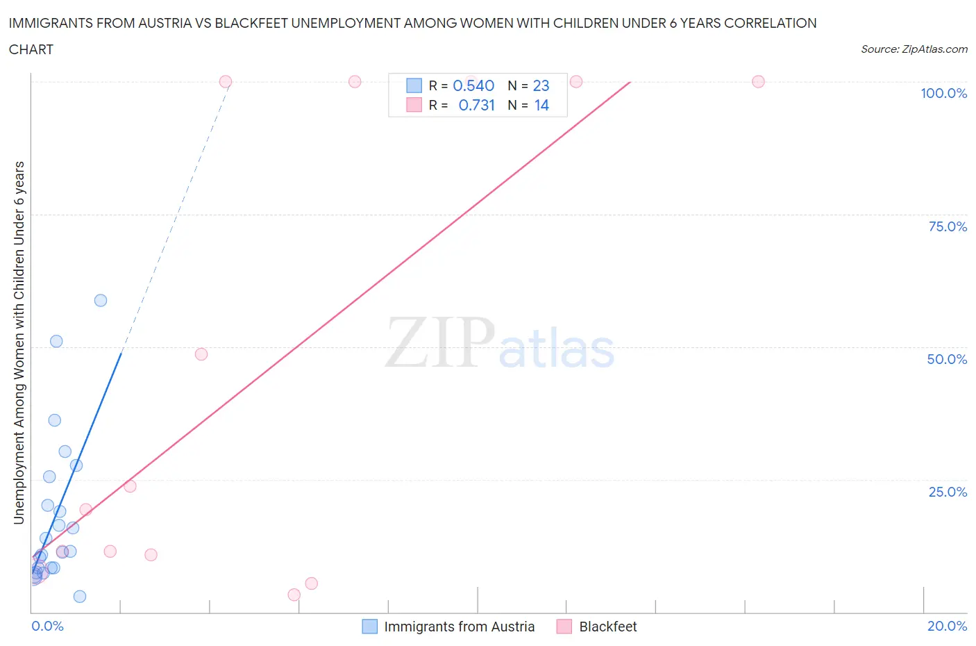 Immigrants from Austria vs Blackfeet Unemployment Among Women with Children Under 6 years