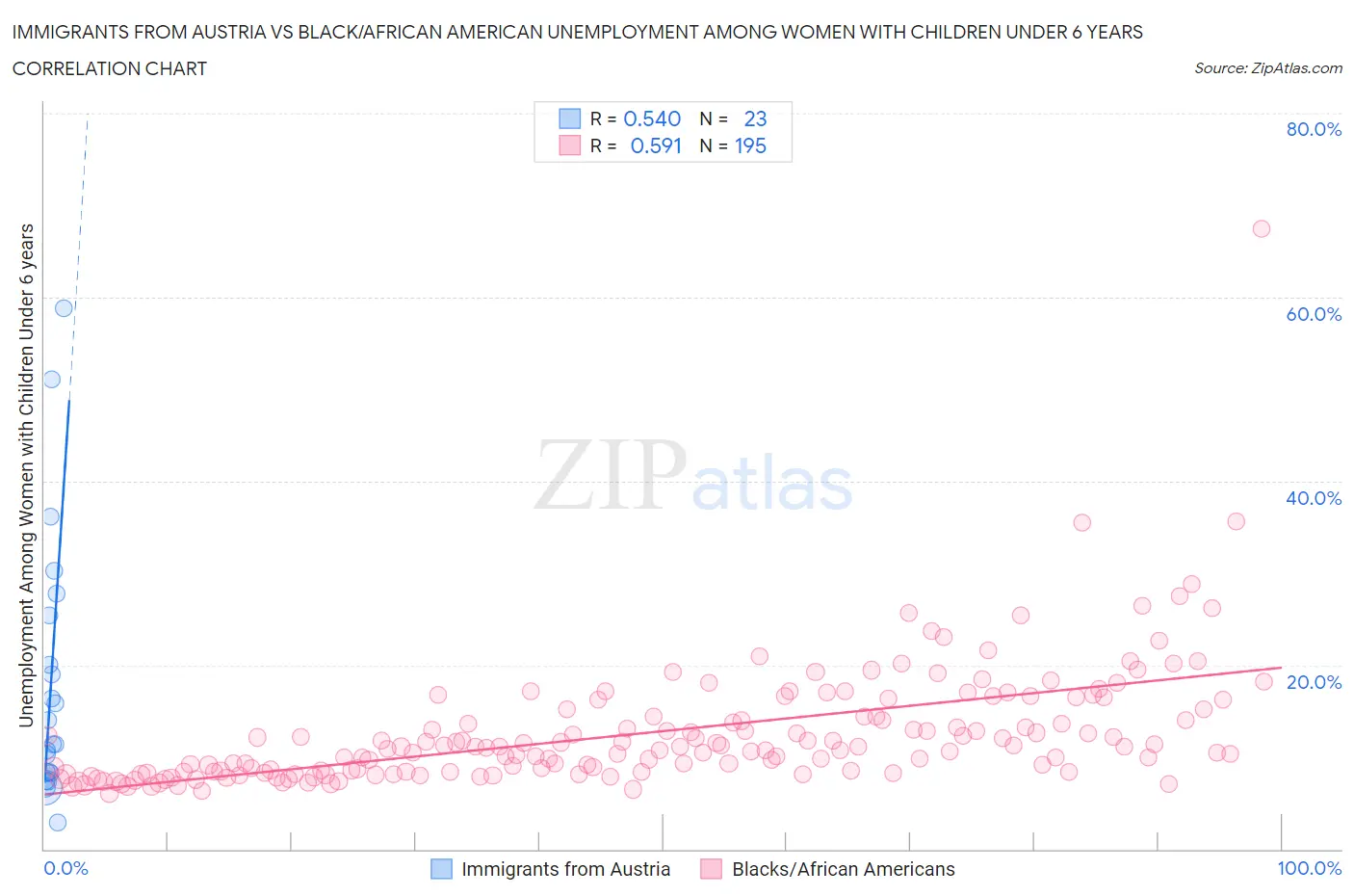 Immigrants from Austria vs Black/African American Unemployment Among Women with Children Under 6 years