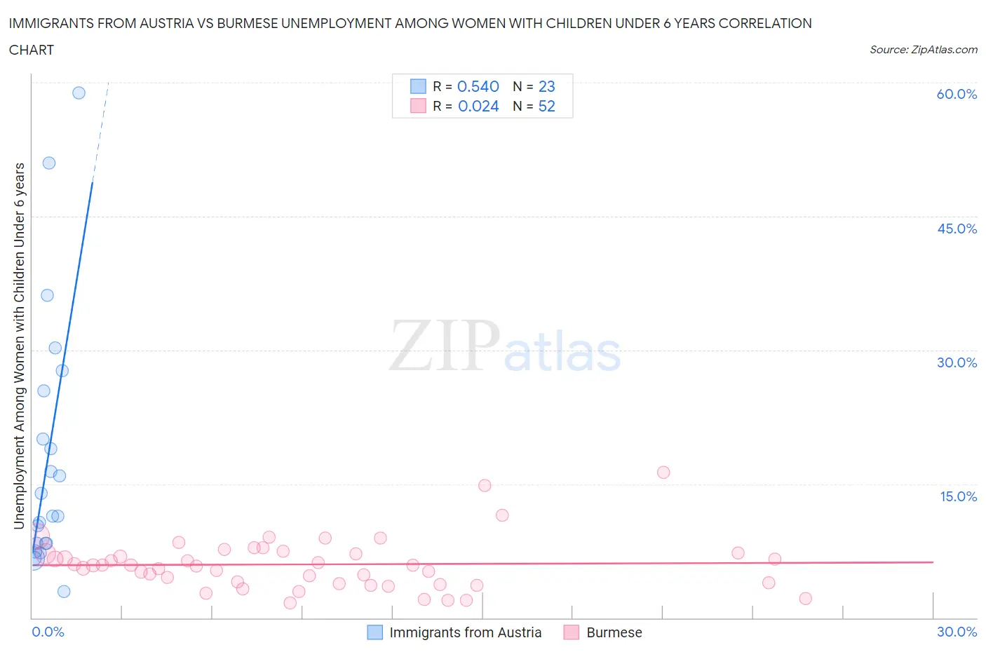 Immigrants from Austria vs Burmese Unemployment Among Women with Children Under 6 years