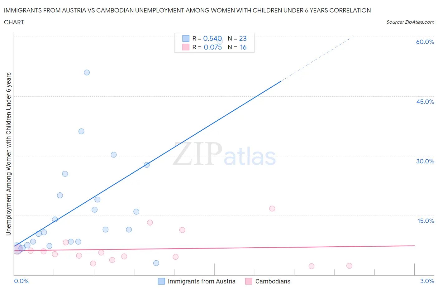 Immigrants from Austria vs Cambodian Unemployment Among Women with Children Under 6 years