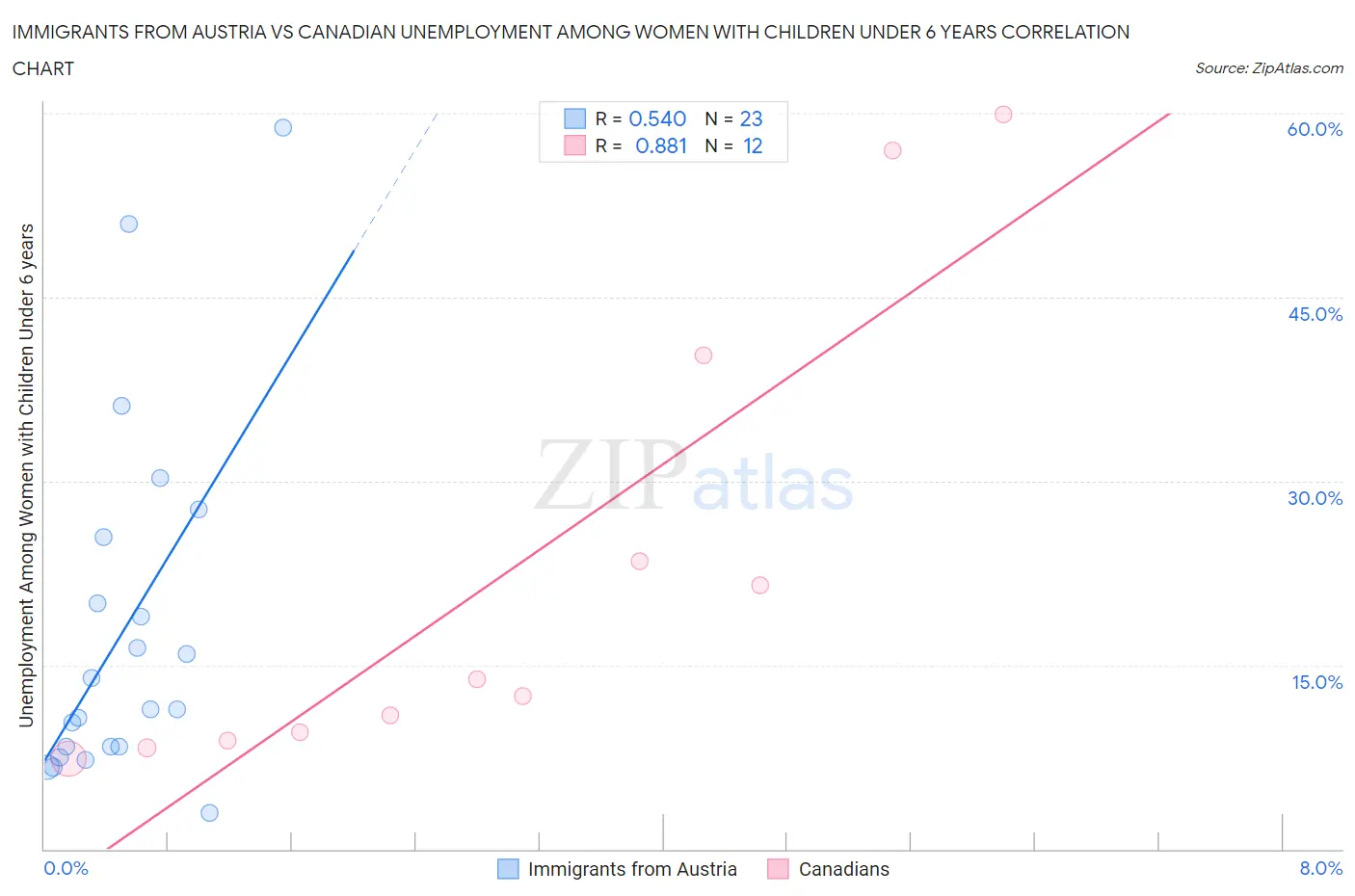 Immigrants from Austria vs Canadian Unemployment Among Women with Children Under 6 years