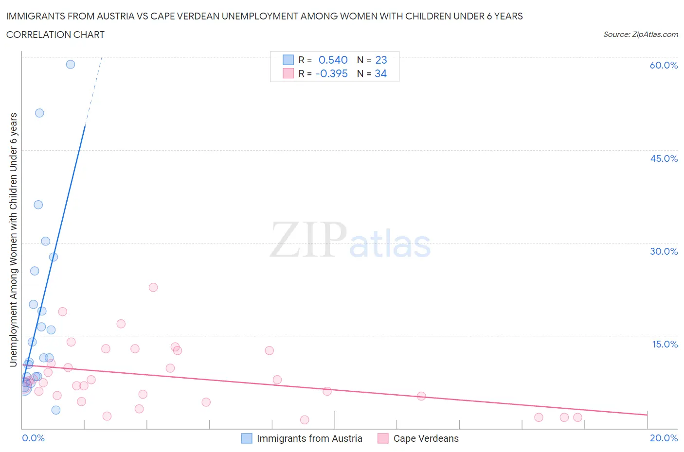 Immigrants from Austria vs Cape Verdean Unemployment Among Women with Children Under 6 years