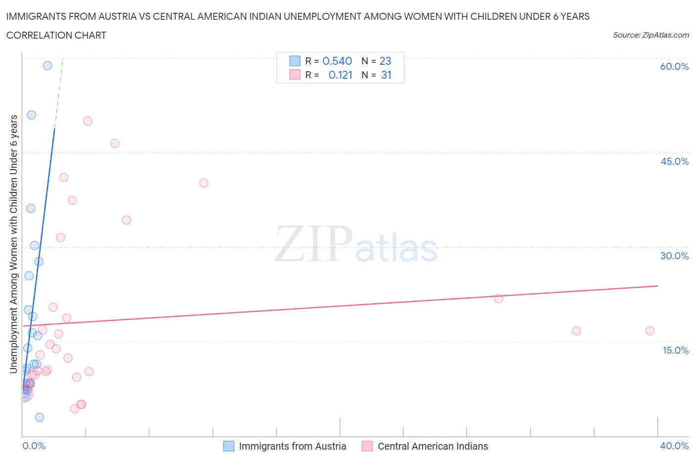 Immigrants from Austria vs Central American Indian Unemployment Among Women with Children Under 6 years