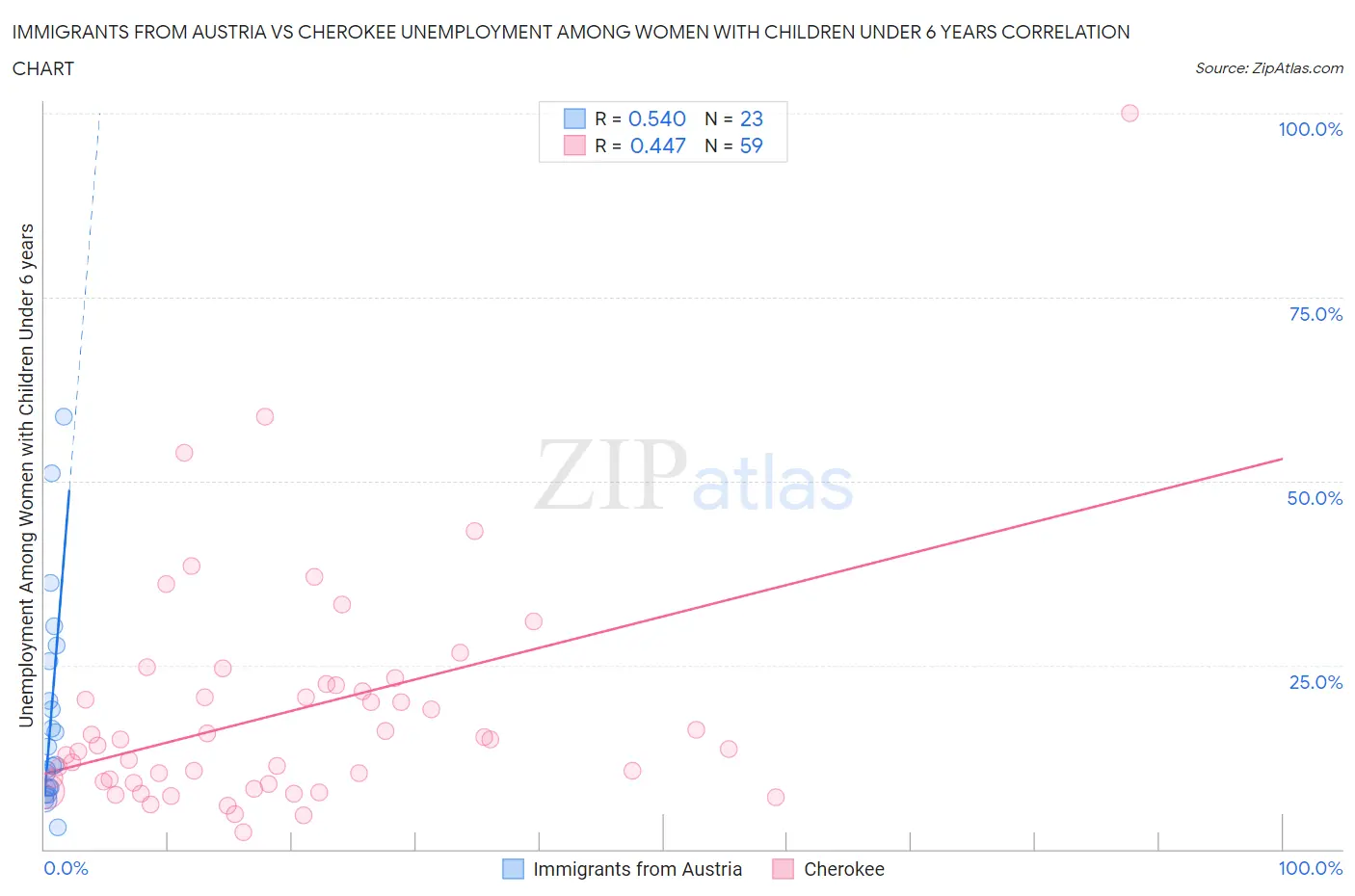 Immigrants from Austria vs Cherokee Unemployment Among Women with Children Under 6 years