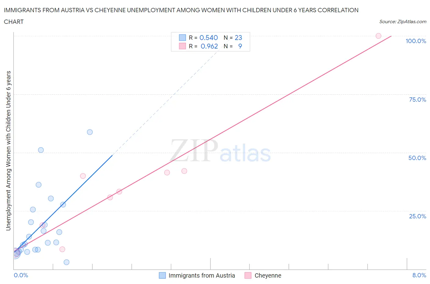 Immigrants from Austria vs Cheyenne Unemployment Among Women with Children Under 6 years