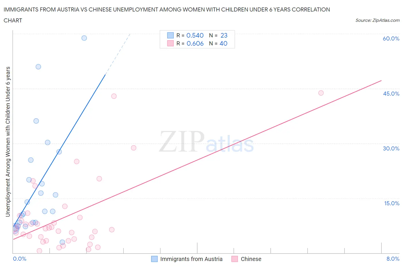 Immigrants from Austria vs Chinese Unemployment Among Women with Children Under 6 years