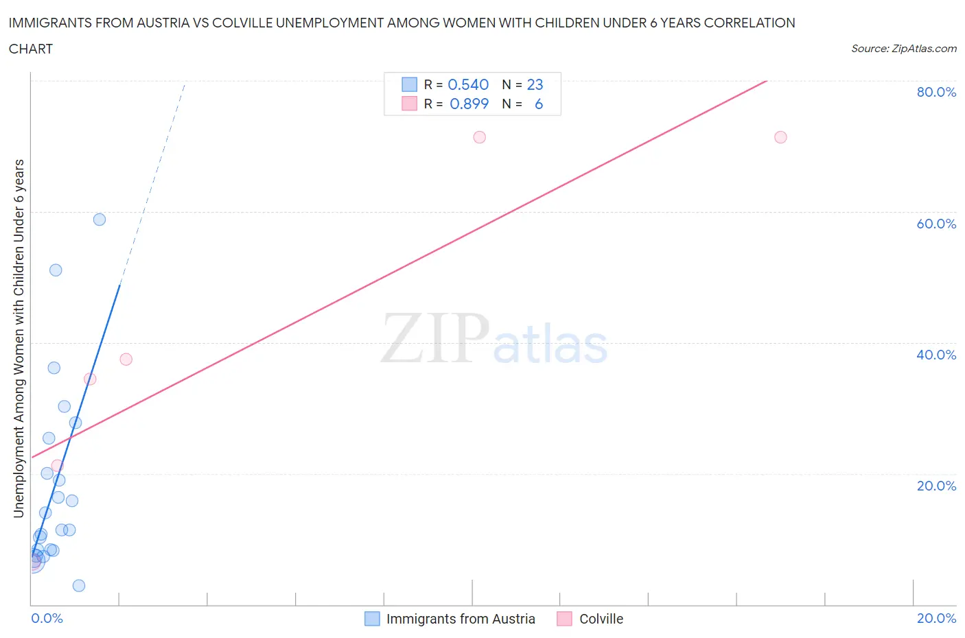 Immigrants from Austria vs Colville Unemployment Among Women with Children Under 6 years