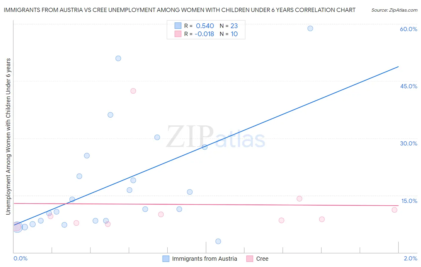 Immigrants from Austria vs Cree Unemployment Among Women with Children Under 6 years