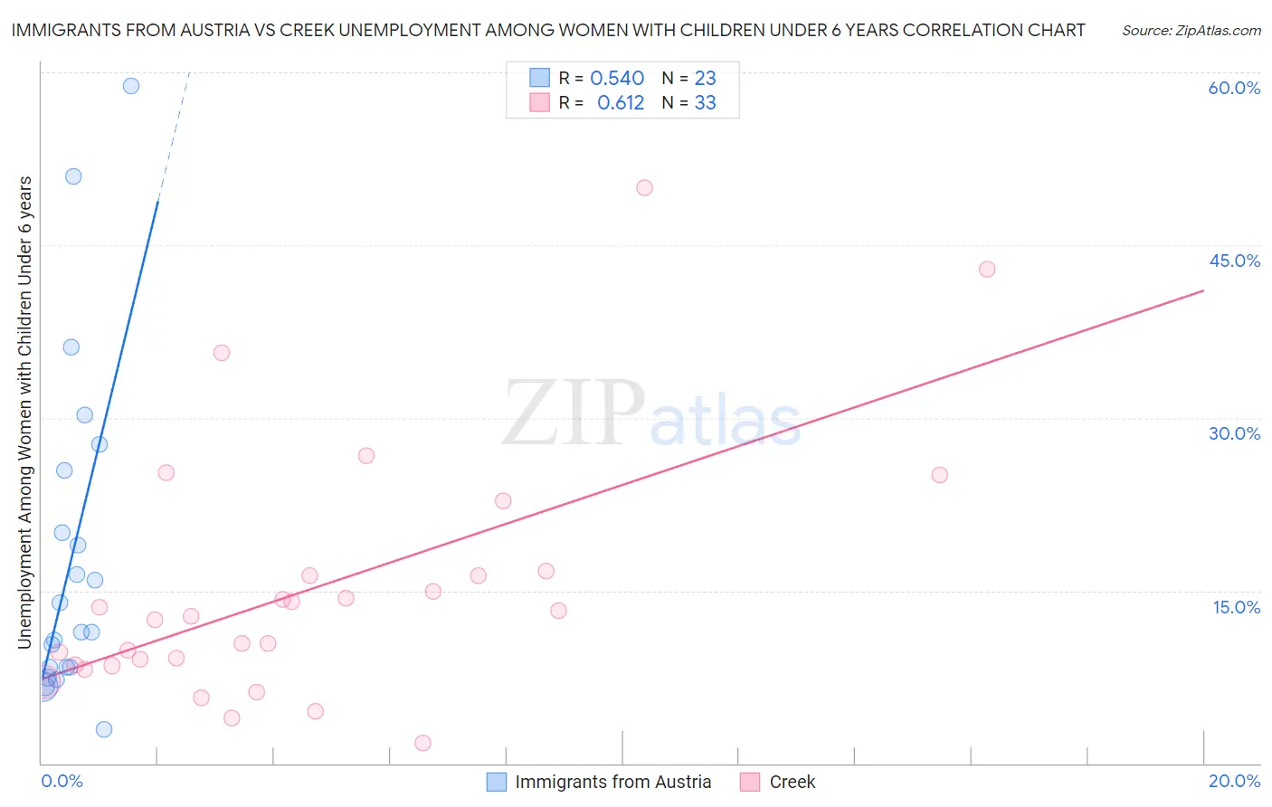 Immigrants from Austria vs Creek Unemployment Among Women with Children Under 6 years