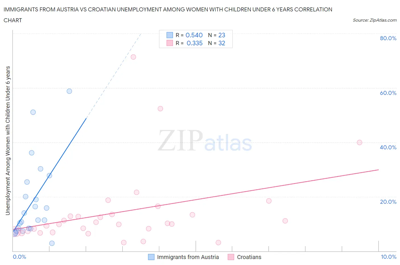 Immigrants from Austria vs Croatian Unemployment Among Women with Children Under 6 years