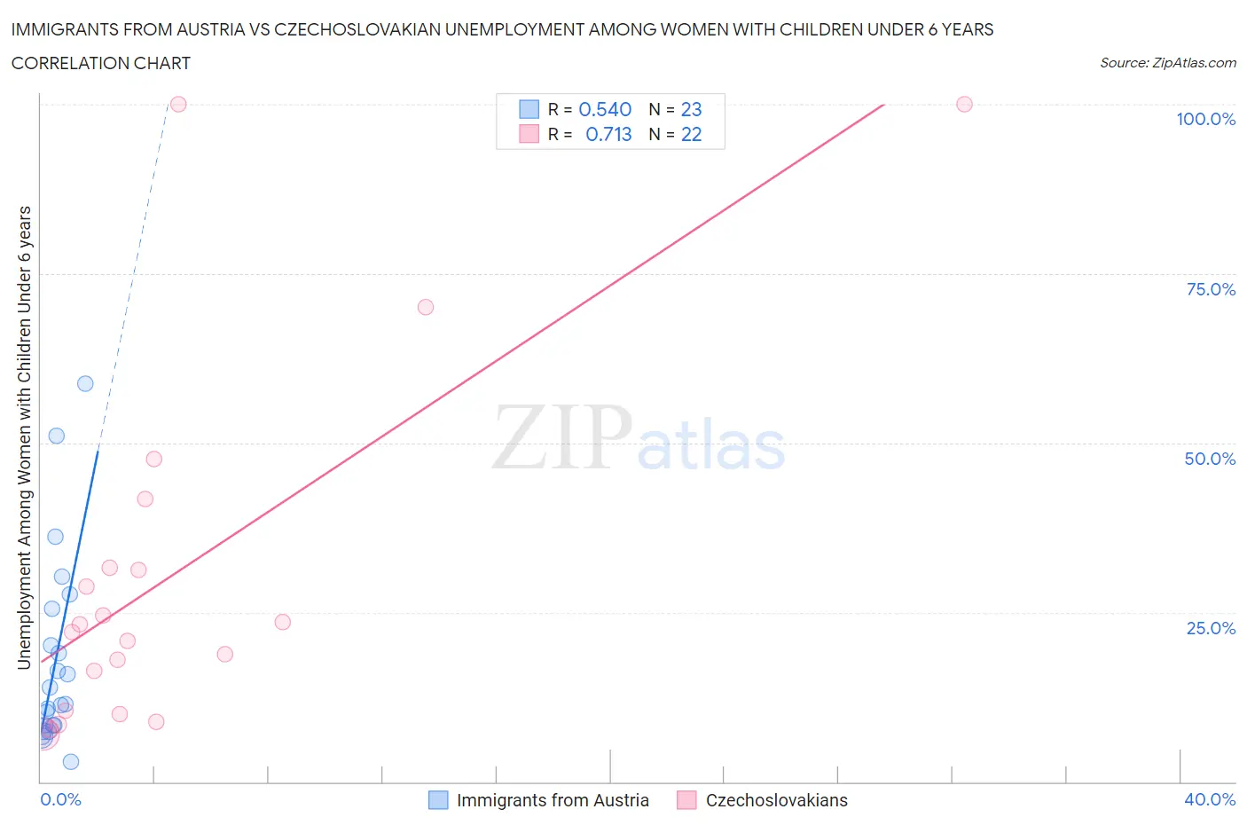 Immigrants from Austria vs Czechoslovakian Unemployment Among Women with Children Under 6 years