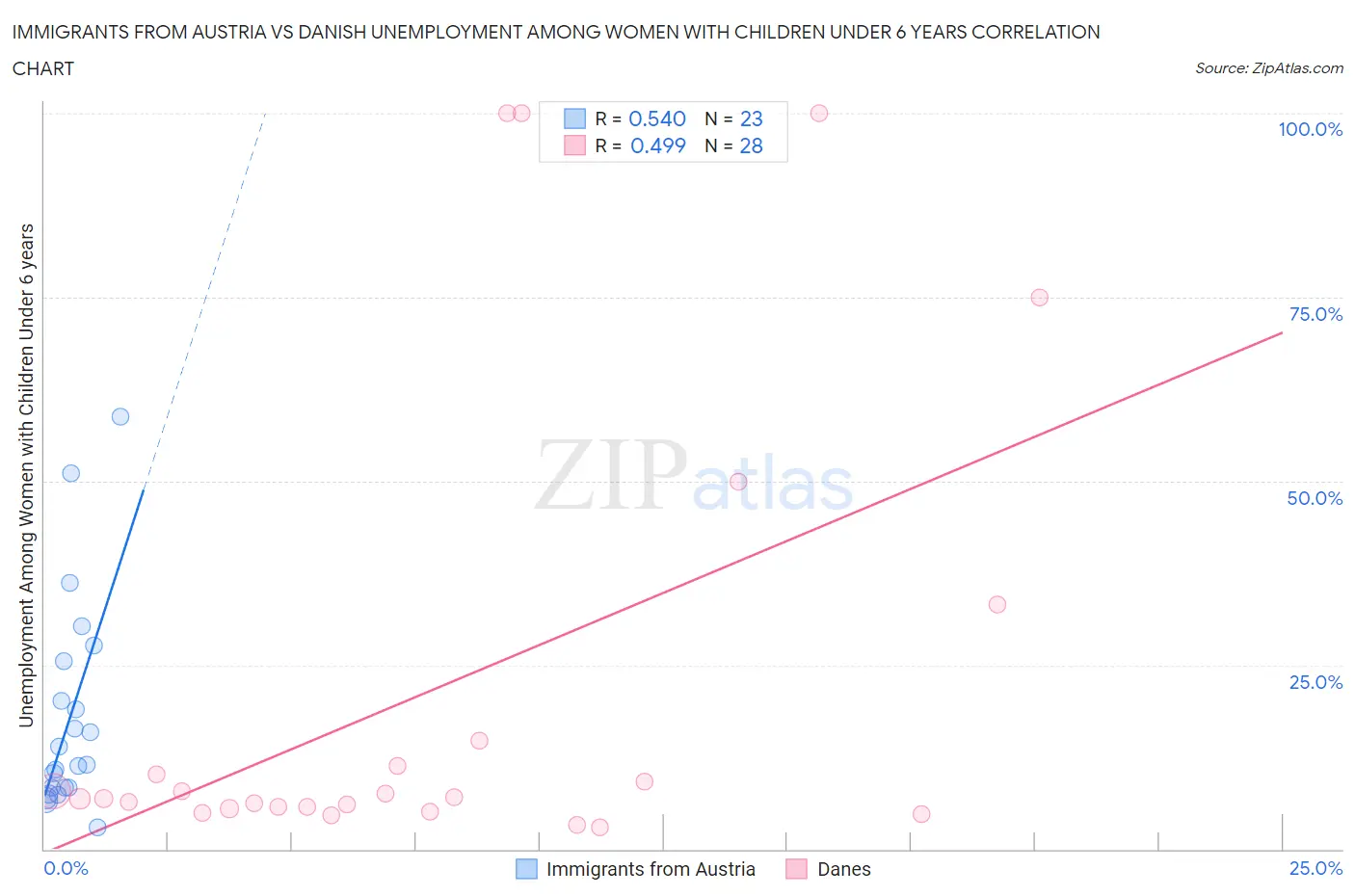 Immigrants from Austria vs Danish Unemployment Among Women with Children Under 6 years