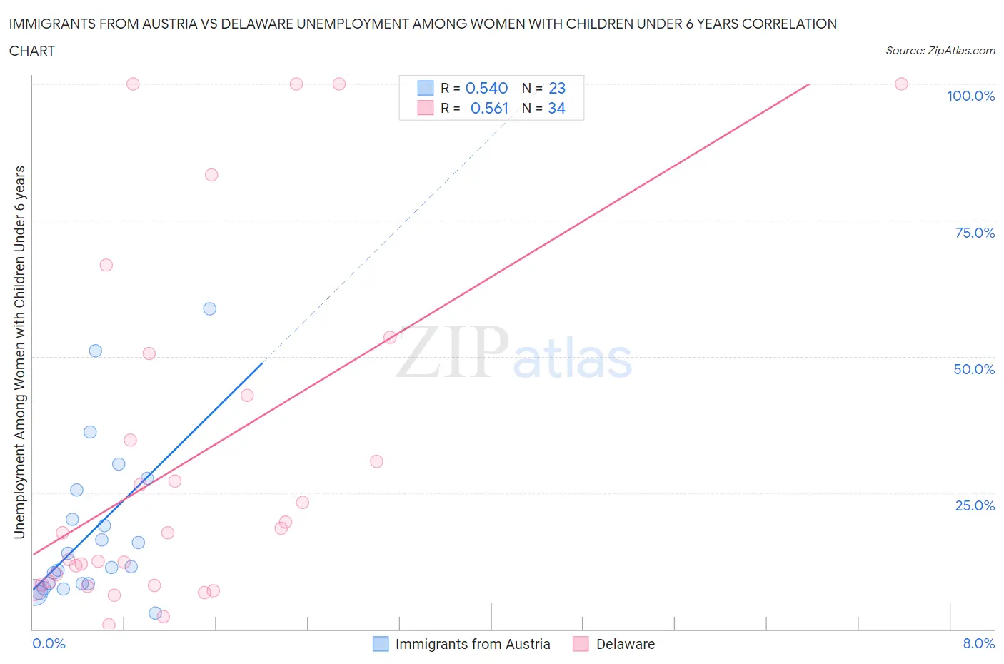 Immigrants from Austria vs Delaware Unemployment Among Women with Children Under 6 years