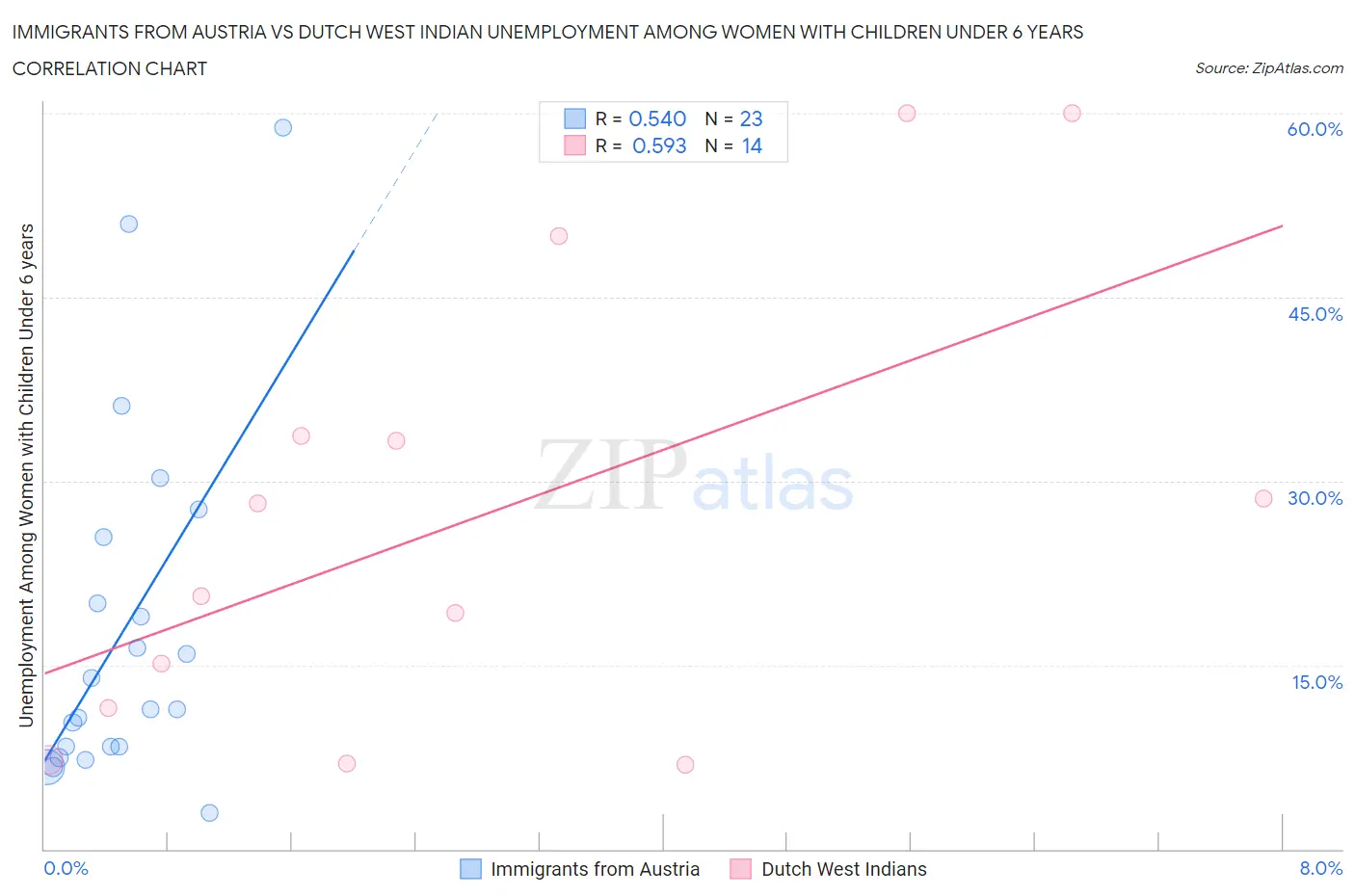 Immigrants from Austria vs Dutch West Indian Unemployment Among Women with Children Under 6 years