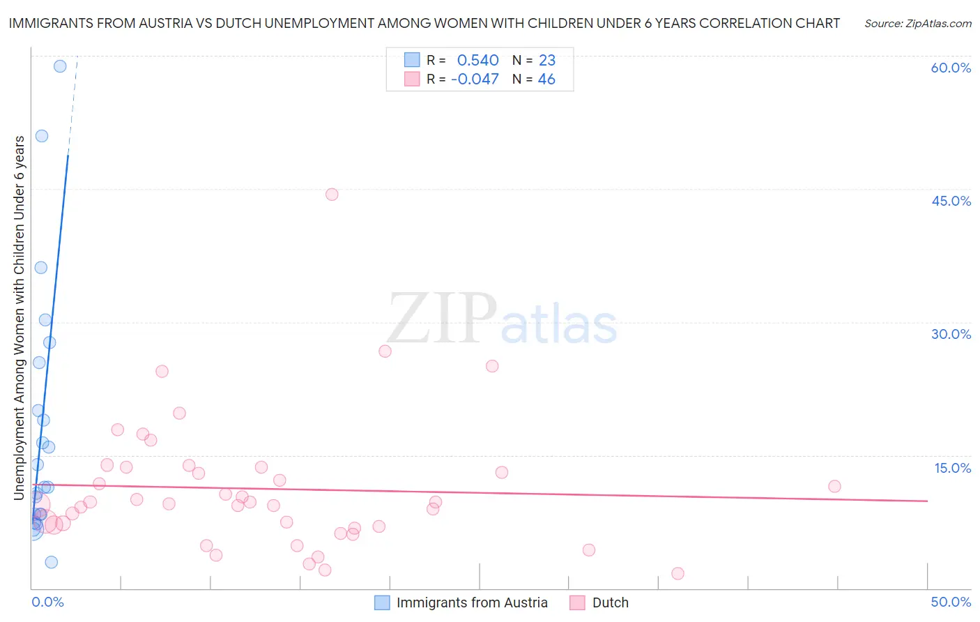 Immigrants from Austria vs Dutch Unemployment Among Women with Children Under 6 years