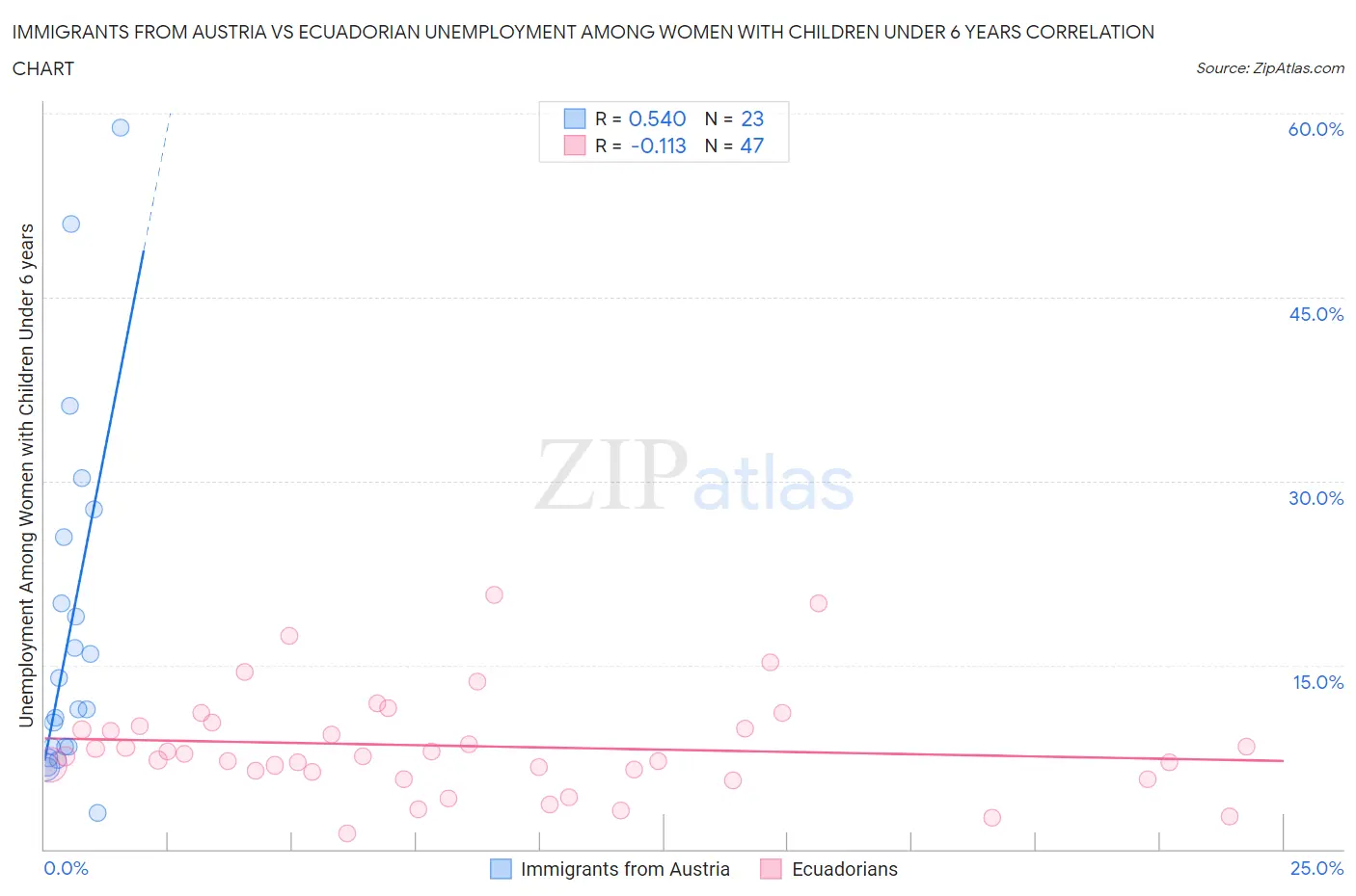 Immigrants from Austria vs Ecuadorian Unemployment Among Women with Children Under 6 years