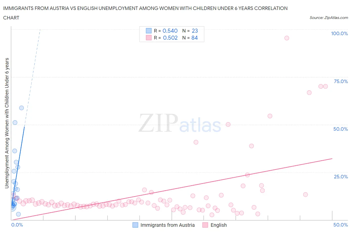 Immigrants from Austria vs English Unemployment Among Women with Children Under 6 years