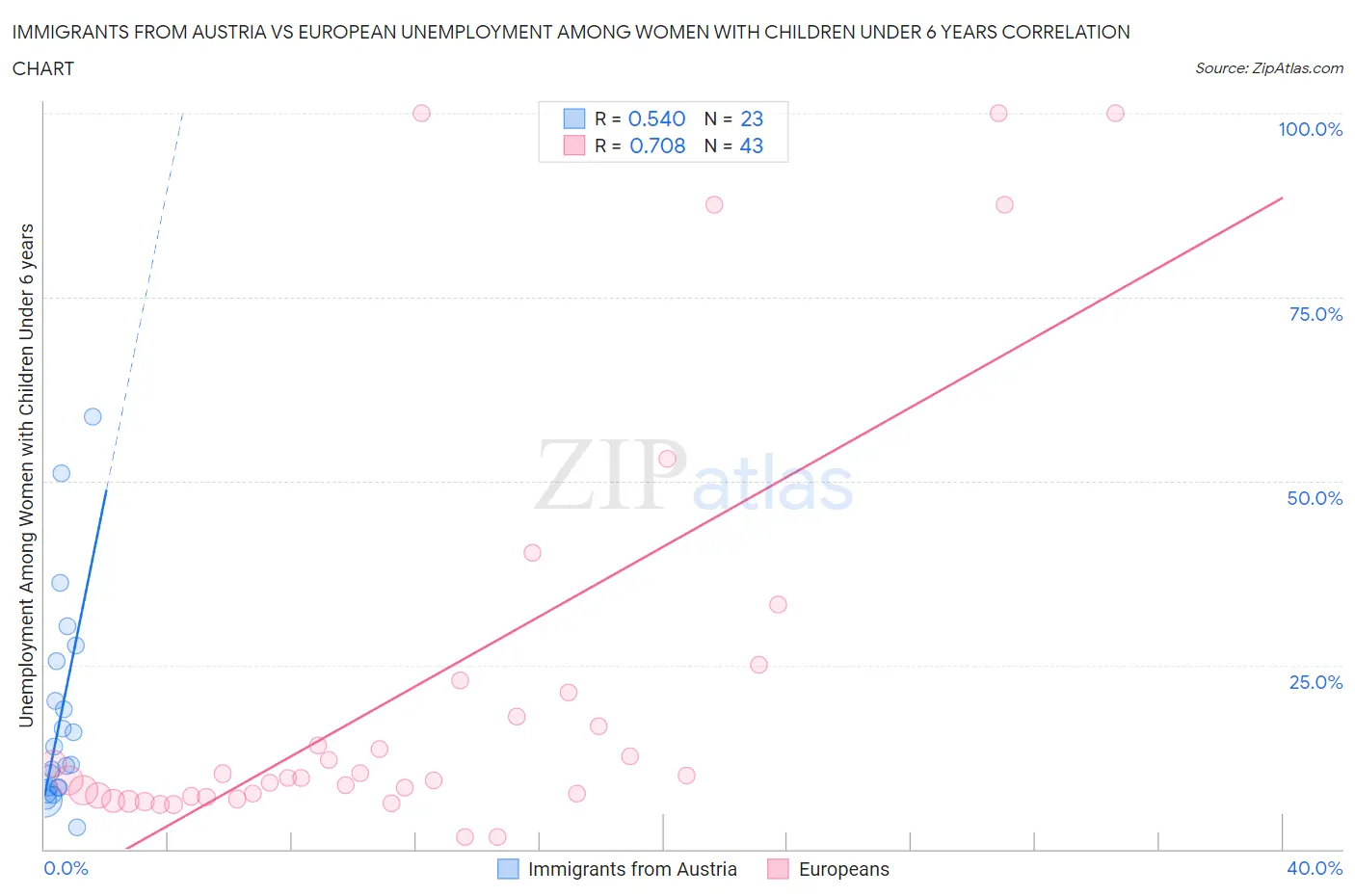 Immigrants from Austria vs European Unemployment Among Women with Children Under 6 years