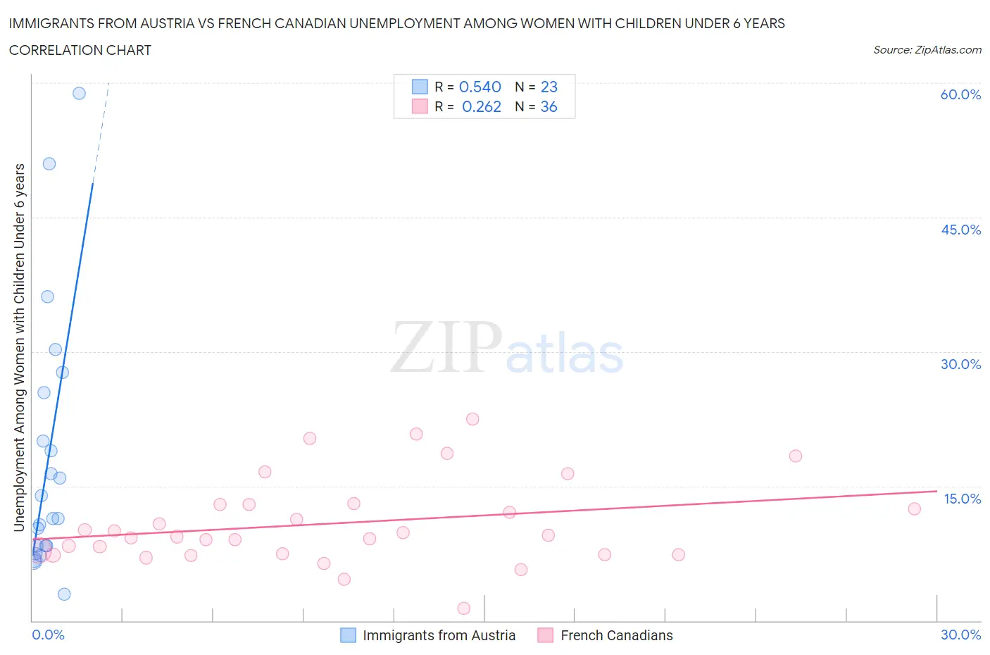 Immigrants from Austria vs French Canadian Unemployment Among Women with Children Under 6 years