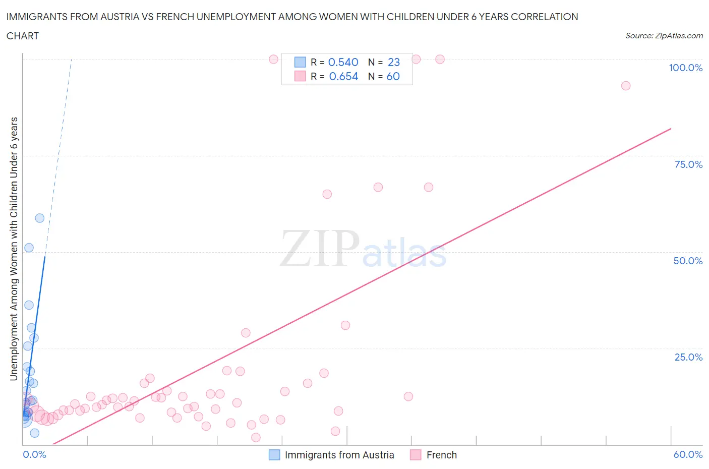 Immigrants from Austria vs French Unemployment Among Women with Children Under 6 years