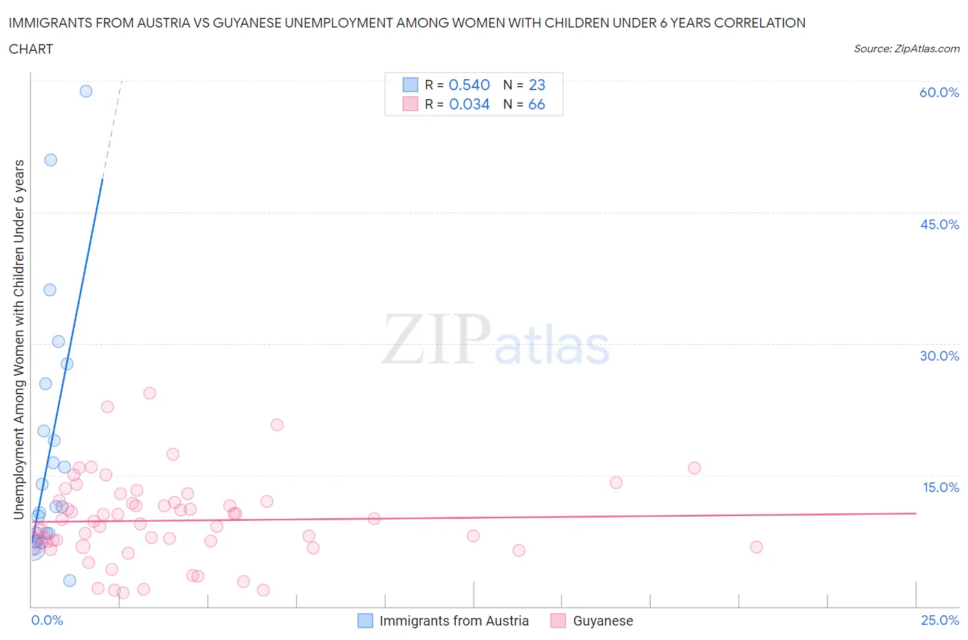 Immigrants from Austria vs Guyanese Unemployment Among Women with Children Under 6 years