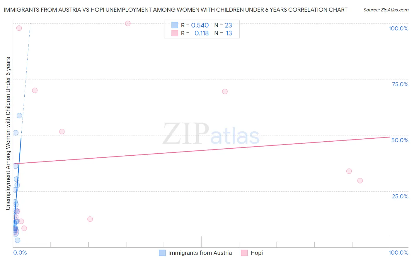 Immigrants from Austria vs Hopi Unemployment Among Women with Children Under 6 years