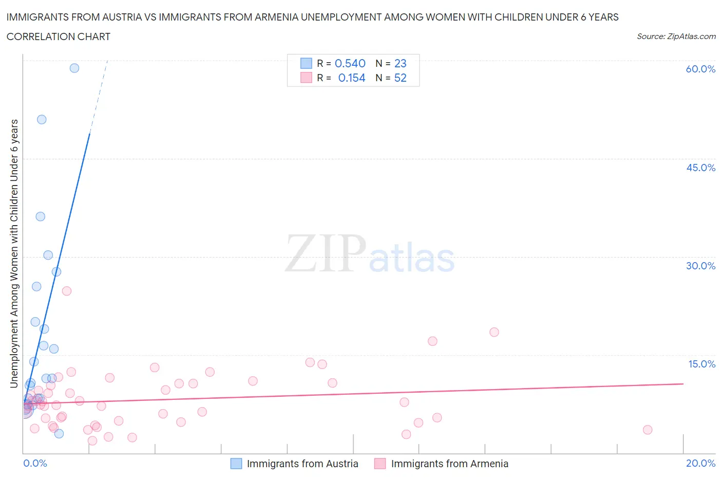 Immigrants from Austria vs Immigrants from Armenia Unemployment Among Women with Children Under 6 years