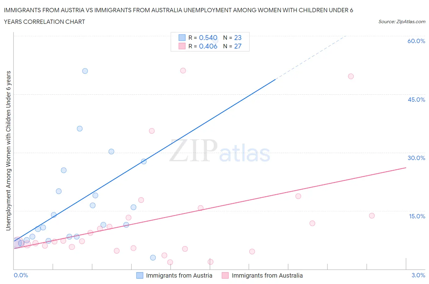 Immigrants from Austria vs Immigrants from Australia Unemployment Among Women with Children Under 6 years