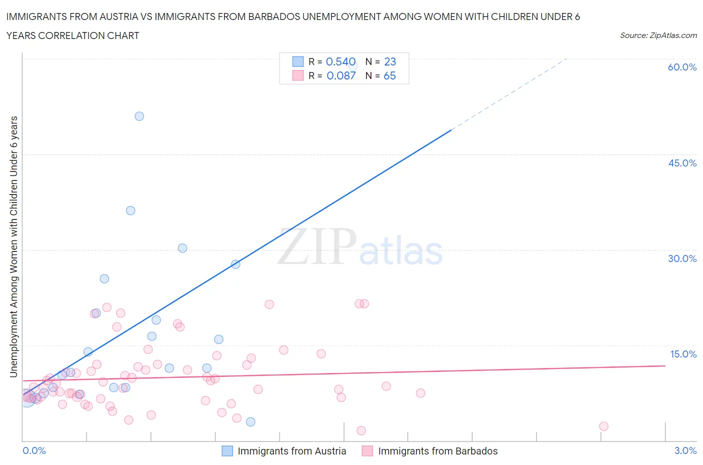 Immigrants from Austria vs Immigrants from Barbados Unemployment Among Women with Children Under 6 years