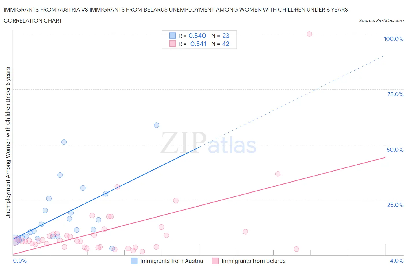 Immigrants from Austria vs Immigrants from Belarus Unemployment Among Women with Children Under 6 years
