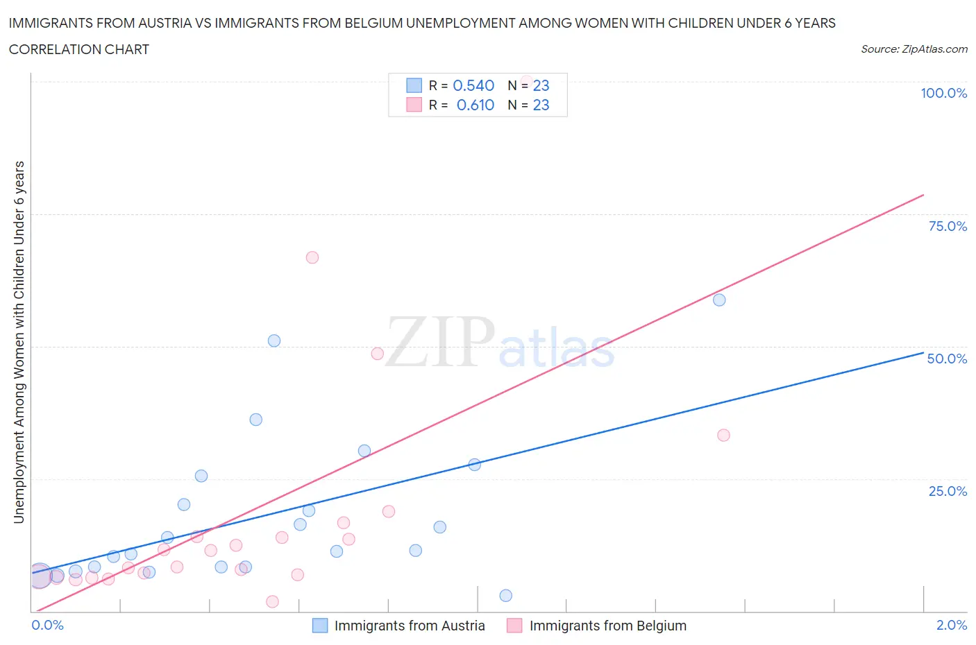 Immigrants from Austria vs Immigrants from Belgium Unemployment Among Women with Children Under 6 years