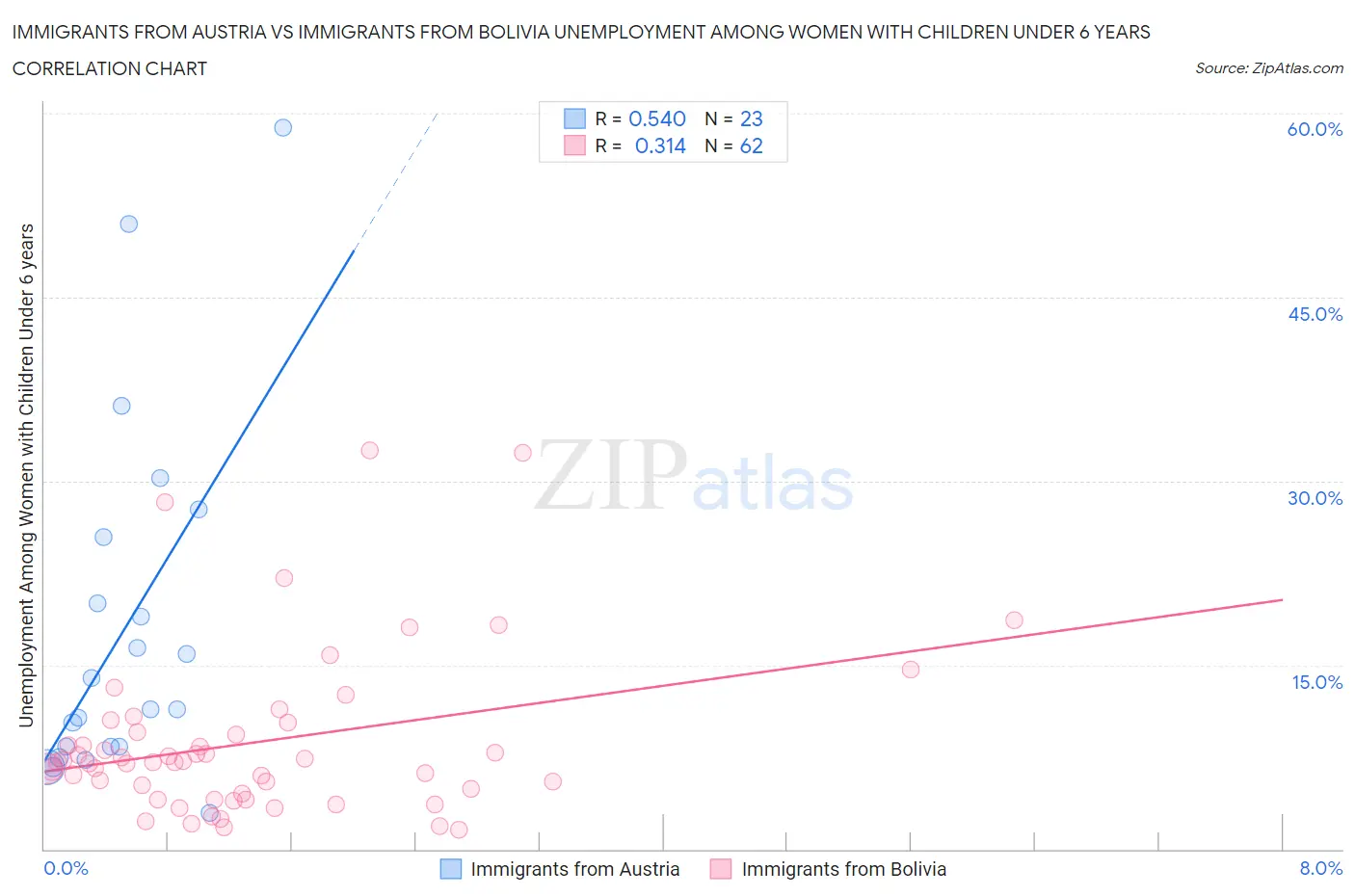 Immigrants from Austria vs Immigrants from Bolivia Unemployment Among Women with Children Under 6 years