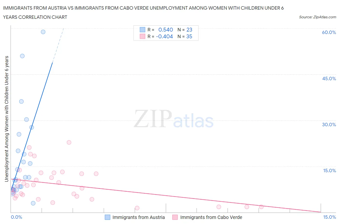 Immigrants from Austria vs Immigrants from Cabo Verde Unemployment Among Women with Children Under 6 years