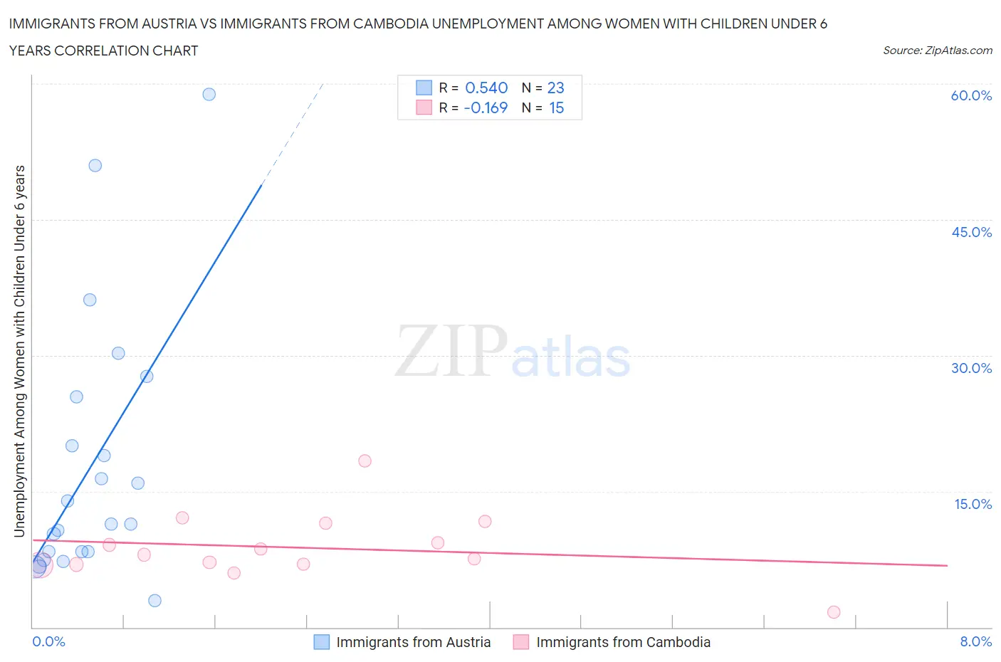 Immigrants from Austria vs Immigrants from Cambodia Unemployment Among Women with Children Under 6 years