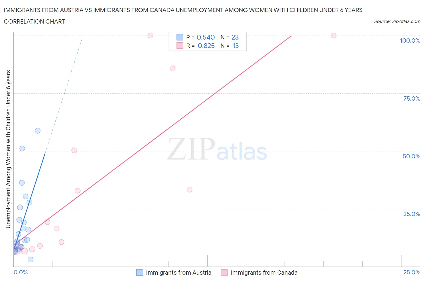 Immigrants from Austria vs Immigrants from Canada Unemployment Among Women with Children Under 6 years