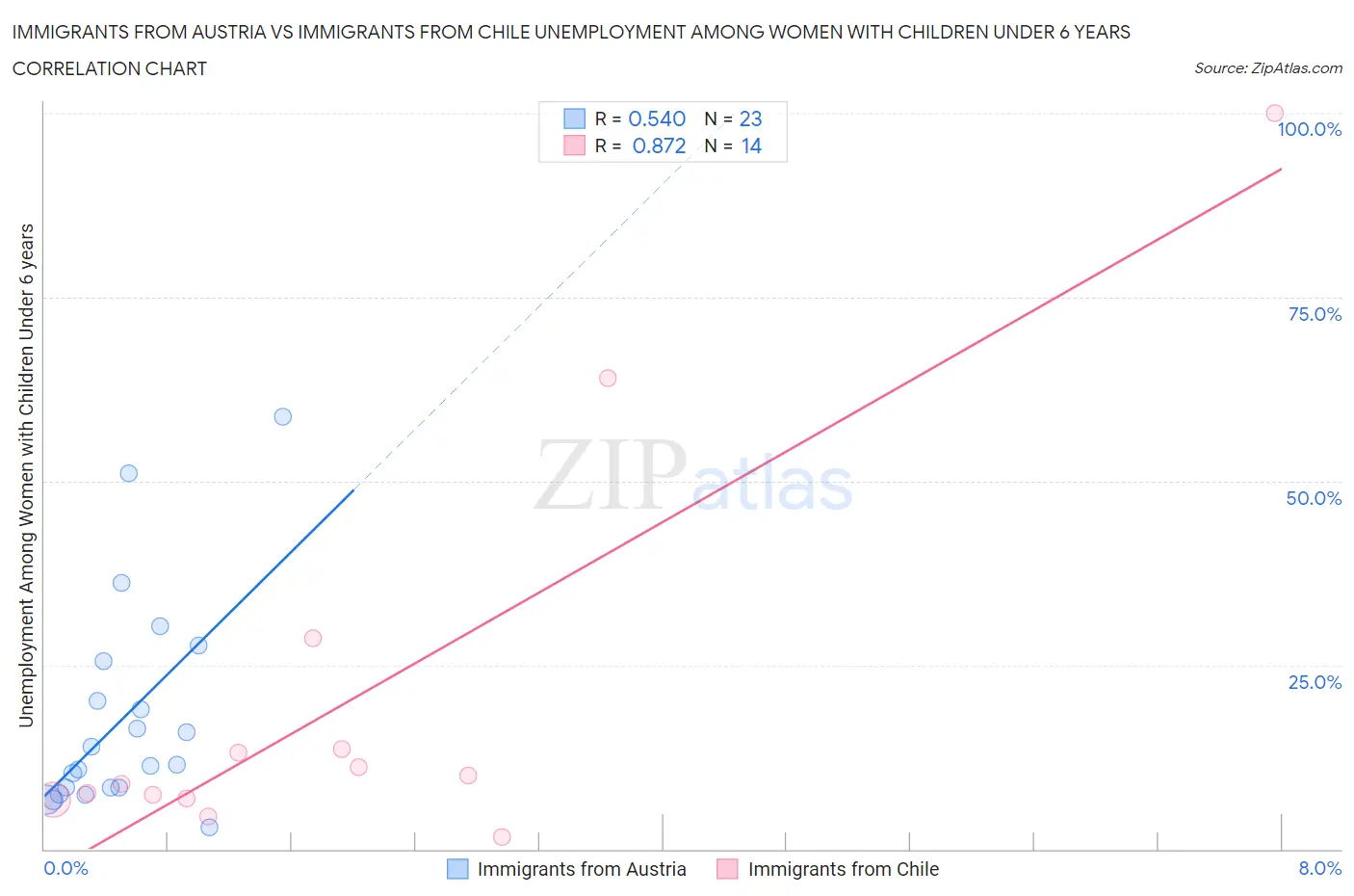Immigrants from Austria vs Immigrants from Chile Unemployment Among Women with Children Under 6 years