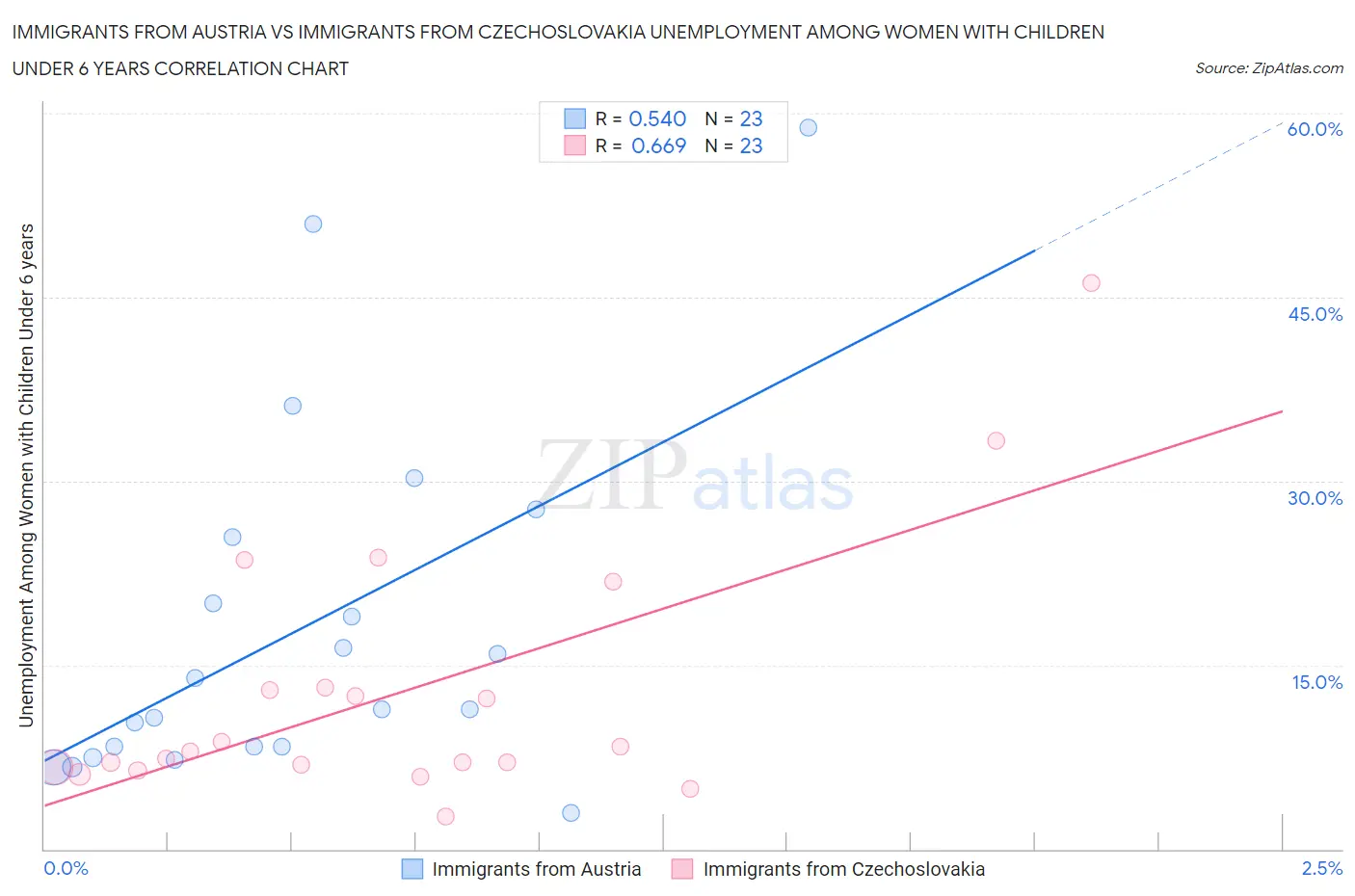 Immigrants from Austria vs Immigrants from Czechoslovakia Unemployment Among Women with Children Under 6 years