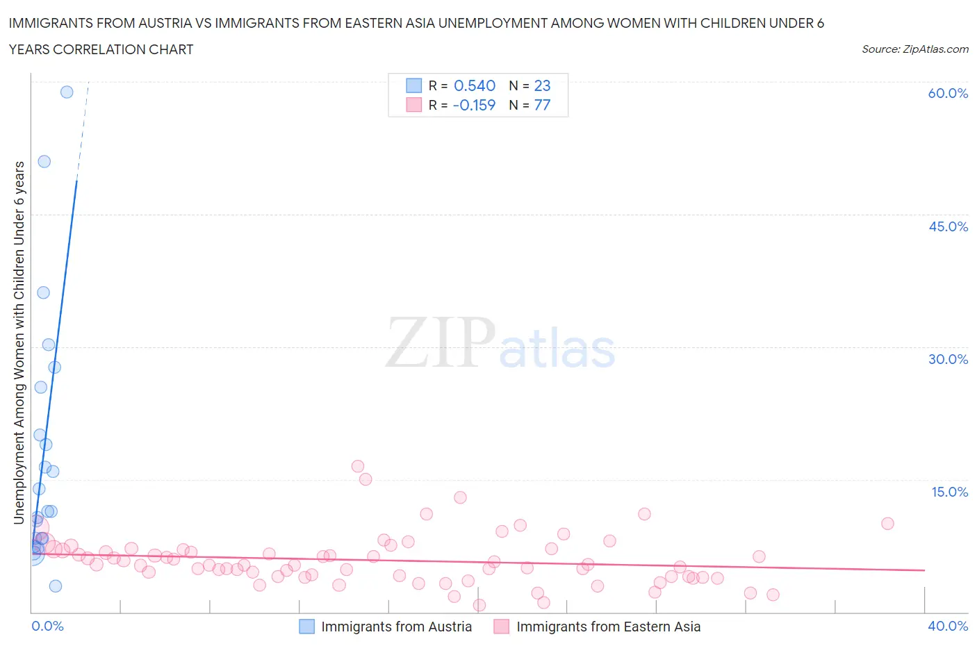 Immigrants from Austria vs Immigrants from Eastern Asia Unemployment Among Women with Children Under 6 years