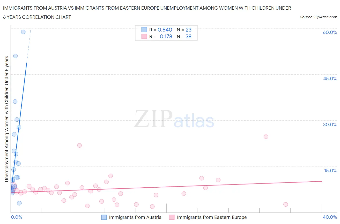 Immigrants from Austria vs Immigrants from Eastern Europe Unemployment Among Women with Children Under 6 years