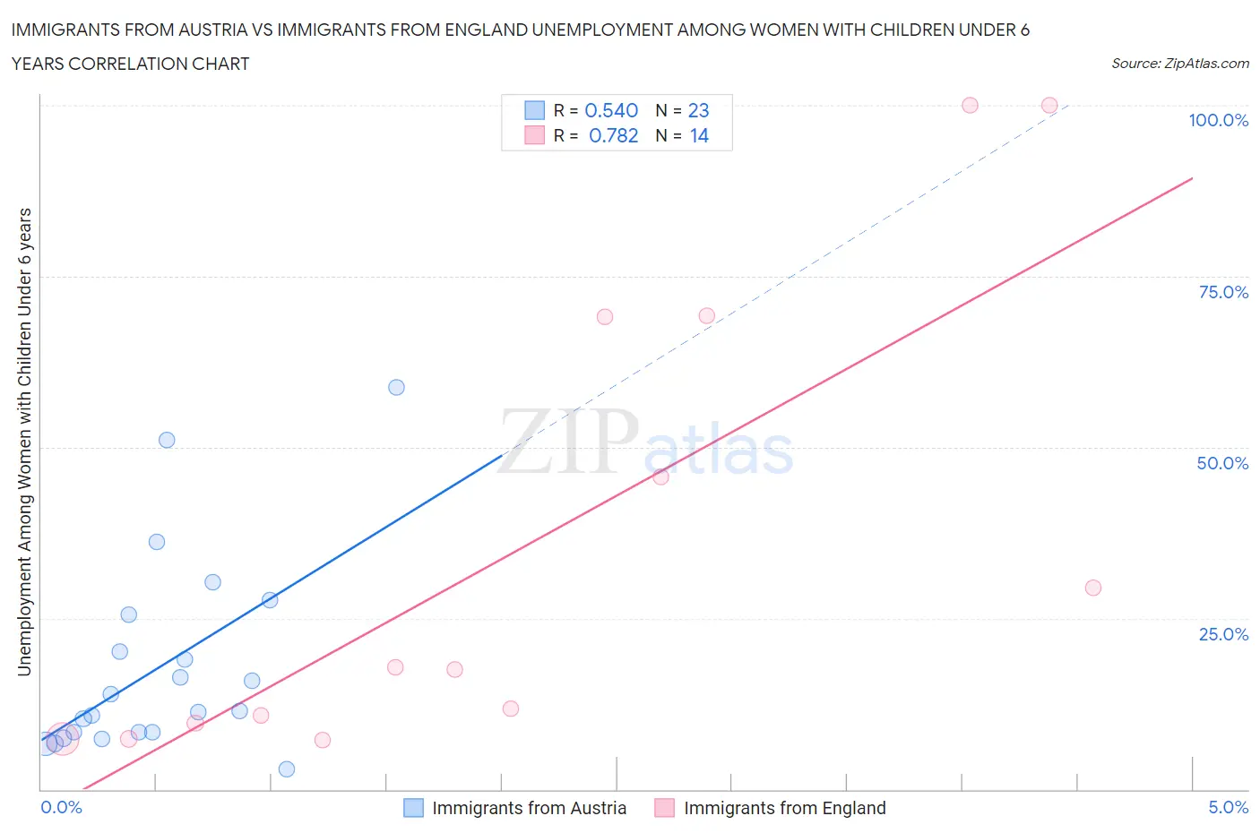 Immigrants from Austria vs Immigrants from England Unemployment Among Women with Children Under 6 years