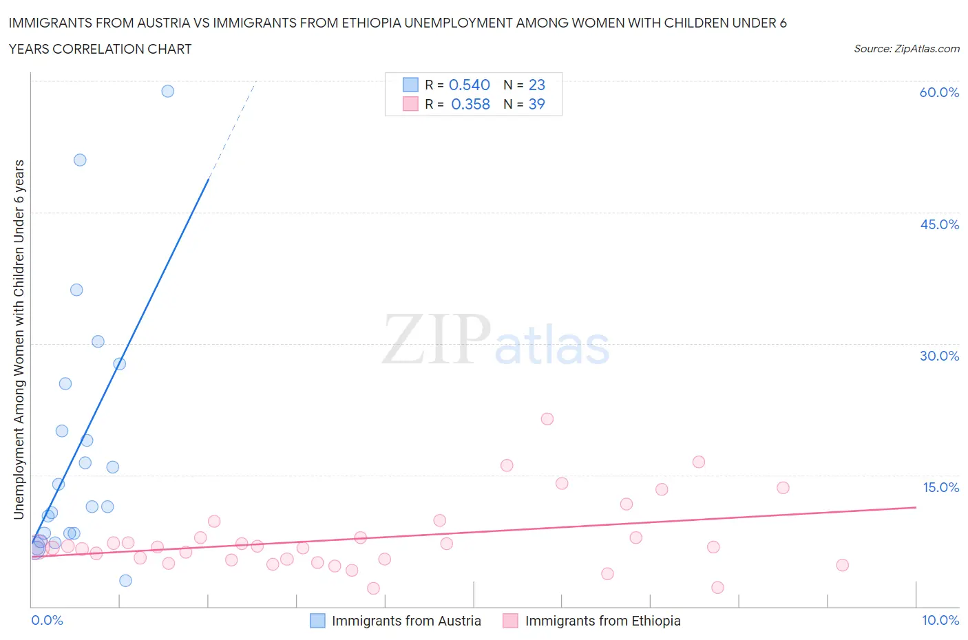 Immigrants from Austria vs Immigrants from Ethiopia Unemployment Among Women with Children Under 6 years