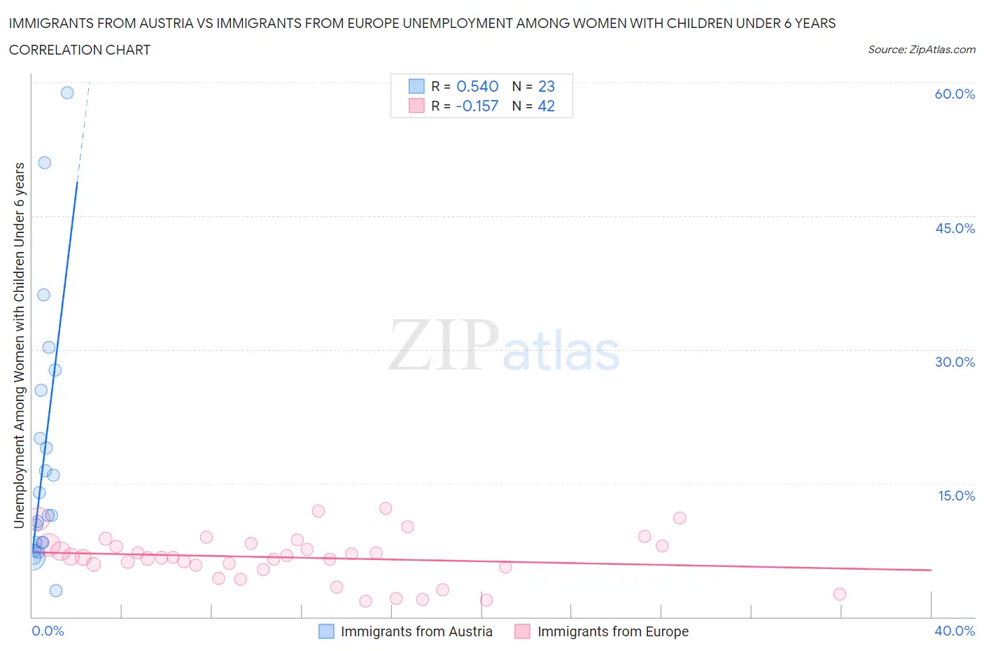 Immigrants from Austria vs Immigrants from Europe Unemployment Among Women with Children Under 6 years