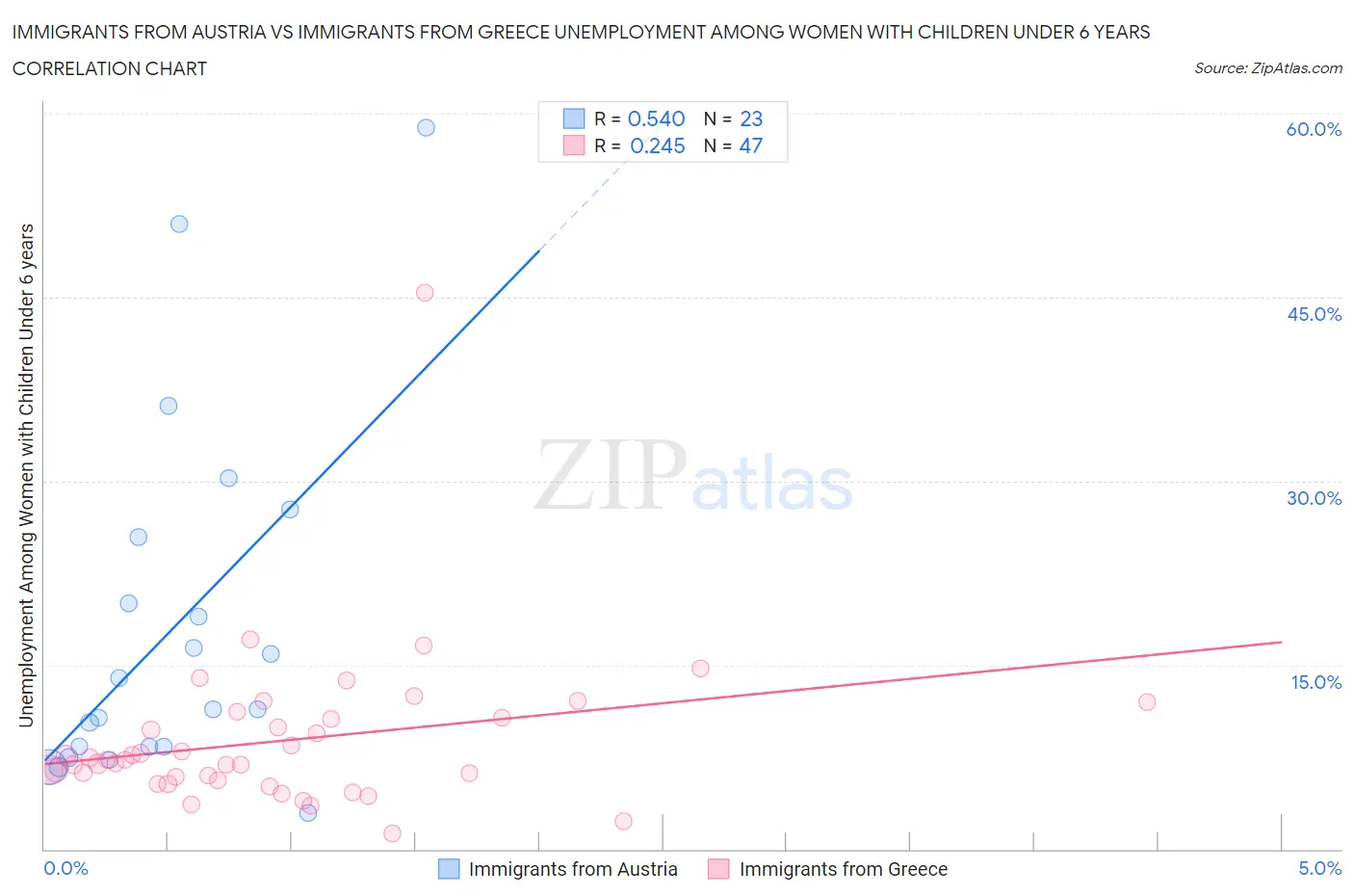 Immigrants from Austria vs Immigrants from Greece Unemployment Among Women with Children Under 6 years