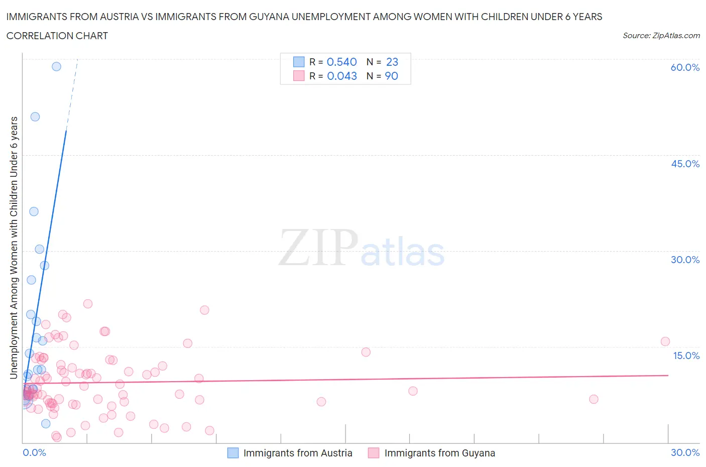 Immigrants from Austria vs Immigrants from Guyana Unemployment Among Women with Children Under 6 years
