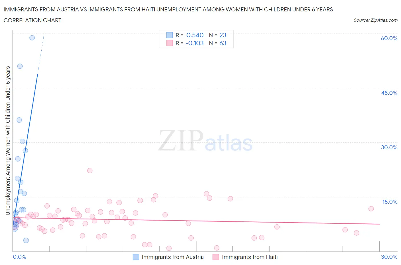 Immigrants from Austria vs Immigrants from Haiti Unemployment Among Women with Children Under 6 years