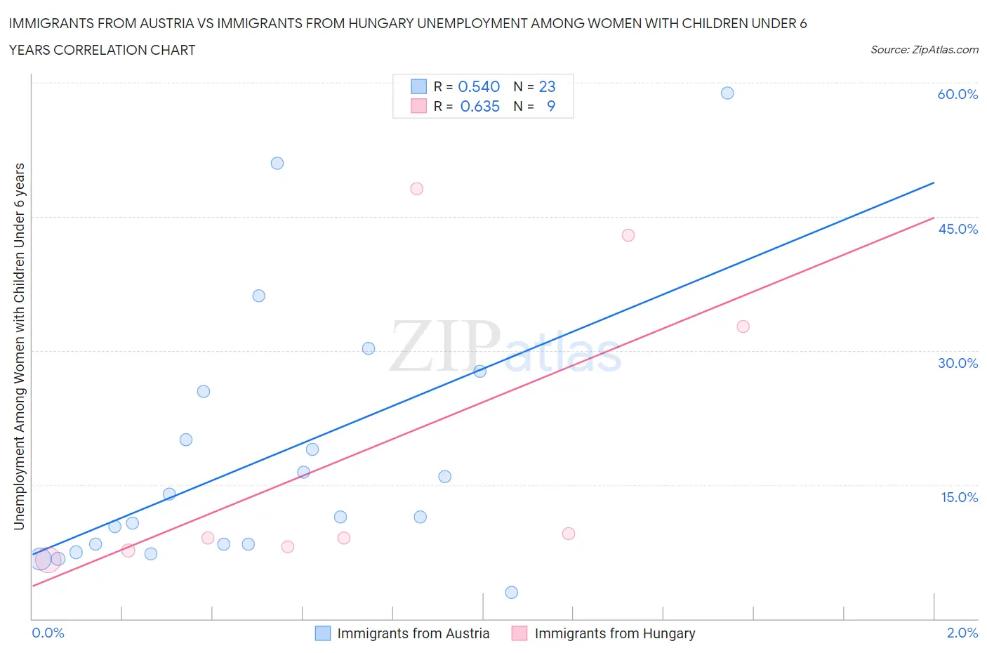 Immigrants from Austria vs Immigrants from Hungary Unemployment Among Women with Children Under 6 years