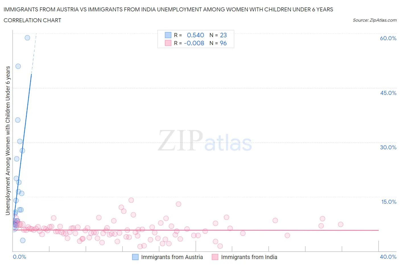 Immigrants from Austria vs Immigrants from India Unemployment Among Women with Children Under 6 years