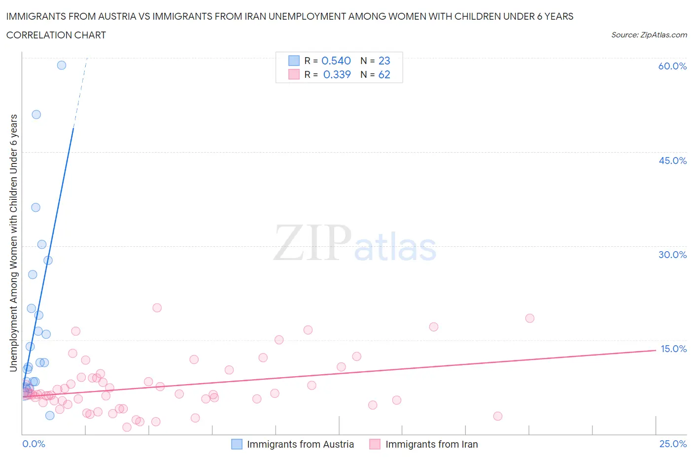 Immigrants from Austria vs Immigrants from Iran Unemployment Among Women with Children Under 6 years